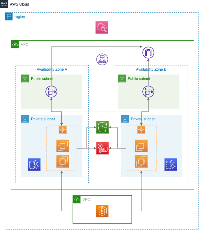 AWS reference architecture