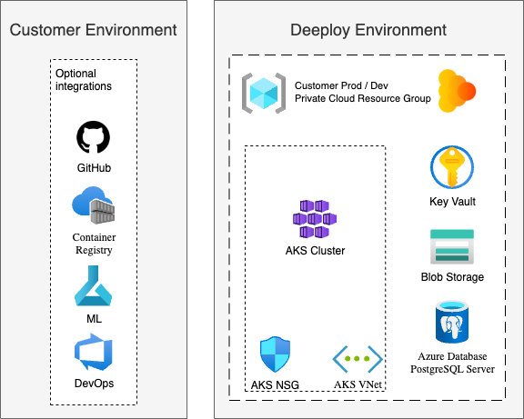 High level Azure reference architecture