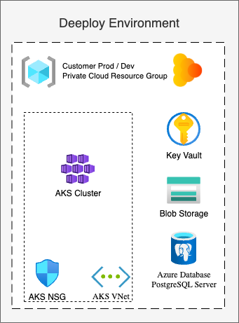 High level Azure reference architecture