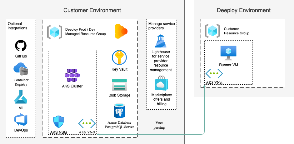 High level Azure reference architecture