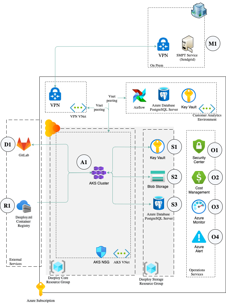 core components