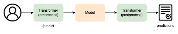 Model transformer flow